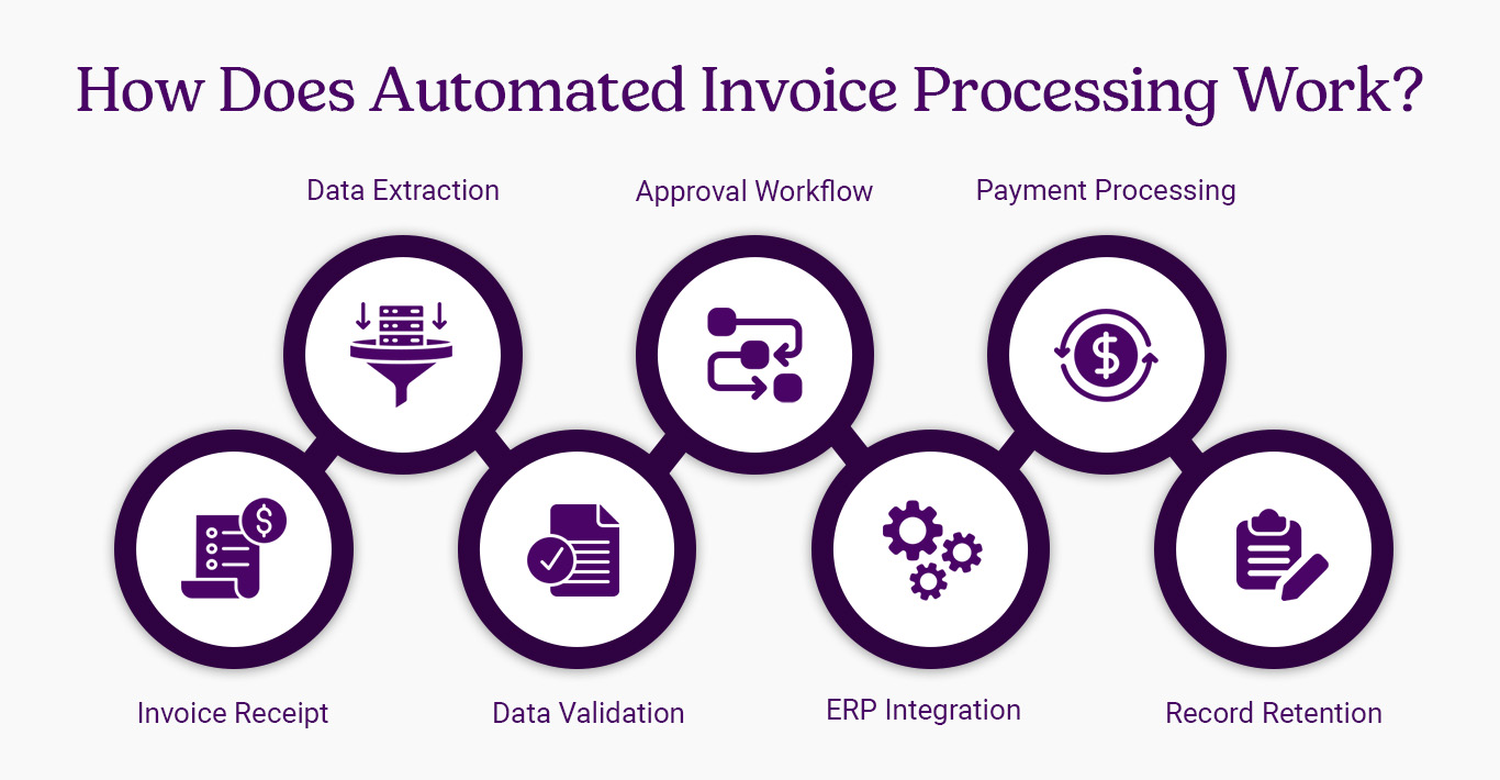 How Does Automated Invoice Processing Work infographic